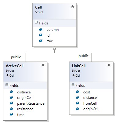 Schematic representation of Cell type data structures.