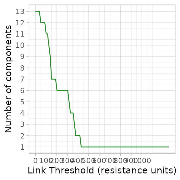 \label{fig:scalesaggregation}A scalar analysis at 100 thresholds of the MPG in \autoref{fig:mpgplot}. When the landscape is a single component at higher link thresholds all patches are completely connected. As an example, an organism able to disperse 250 resistance units would experience this landscape as six connected regions.