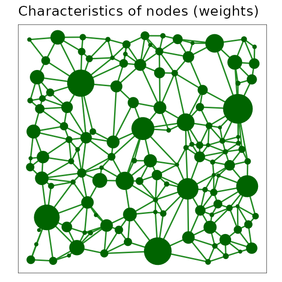 A minimum planar graph (MPG) with centroid node representation and links between centroids, where the plotted size of the node symbol has been scaled with the area of the patch it represents.