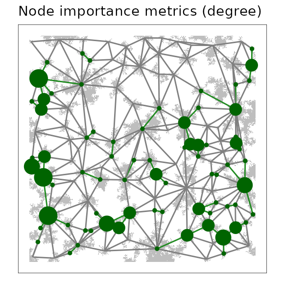 A link threshold representation of a minimum planar graph (MPG), where nodes, plotted at patch centroids, are scaled in proportion to the degree of the node (*i.e.*, the number of links adjacent on the node). Larger circles indicate nodes with a higher degree in the MPG.