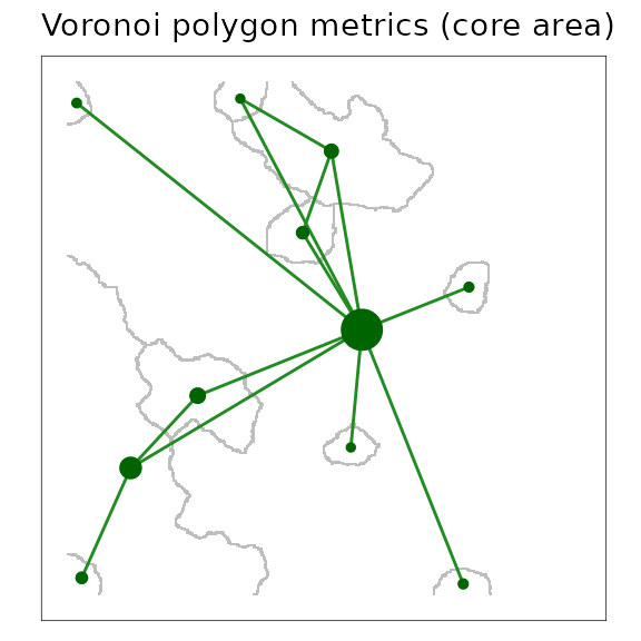 A scaled patch grains of connectivity (GOC) model showing the outline of Voronoi polygons in grey, and the network connections among polygons. Node symbols have been scaled in proportion to the core area of patches (*i.e.*, area excluding edge) contained within the Voronoi polygon.